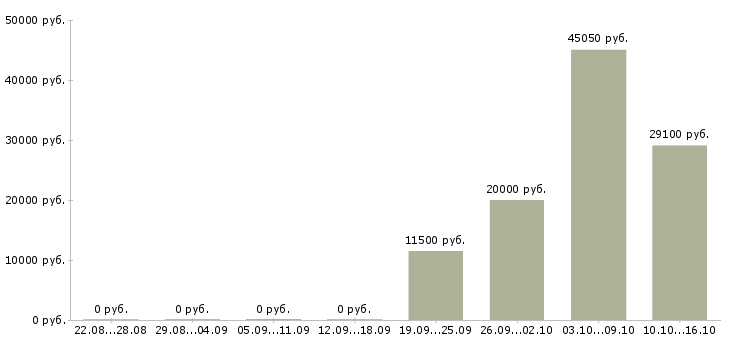 Вакансии сотрудник по работе с населением в Краснодаре - Медиана зарплат сотрудник по работе с населением в Краснодаре за 2 месяца