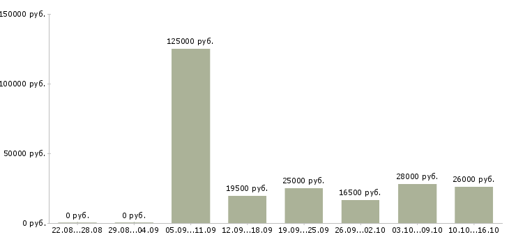 Вакансии сотрудник по размещению информации Нижний новгород - Медиана зарплат сотрудник по размещению информации Нижний новгород за 2 месяца