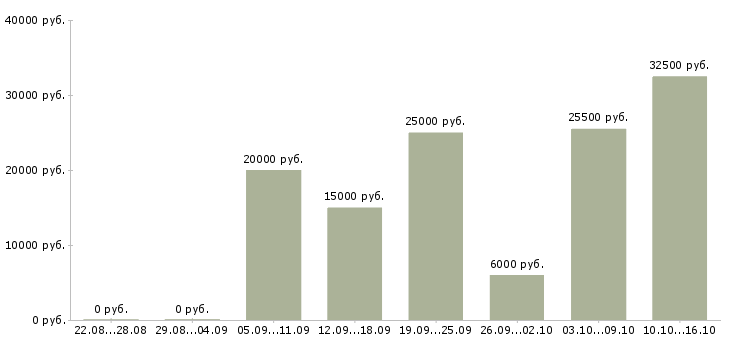 Вакансии сотрудник с обязанностями продавца в Уфе - Медиана зарплат сотрудник с обязанностями продавца в Уфе за 2 месяца