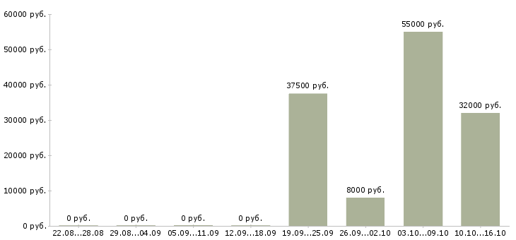 Вакансии специалист бухгалтерского направления Санкт-петербург - Медиана зарплат специалист бухгалтерского направления Санкт-петербург за 2 месяца