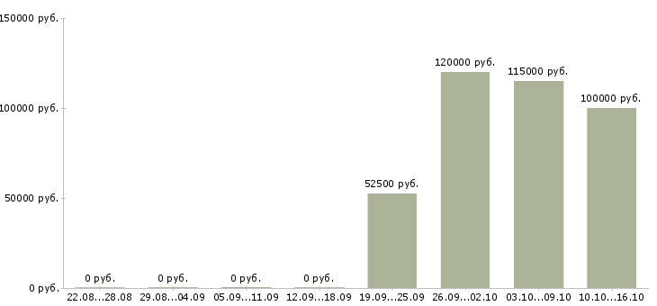 Вакансии специалист отдела мотивации в Сочи - Медиана зарплат специалист отдела мотивации в Сочи за 2 месяца