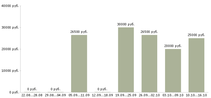 Вакансии специалист отдела оформления документов в Краснодаре - Медиана зарплат специалист отдела оформления документов в Краснодаре за 2 месяца