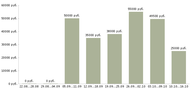 Вакансии специалист отдела сопровождения клиентов в Краснодаре - Медиана зарплат специалист отдела сопровождения клиентов в Краснодаре за 2 месяца