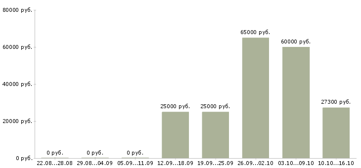 Вакансии специалист по ведению базы данных в Новосибирске - Медиана зарплат специалист по ведению базы данных в Новосибирске за 2 месяца