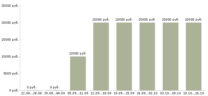 Вакансии специалист по интернет проектам в Брянске - Медиана зарплат специалист по интернет проектам в Брянске за 2 месяца