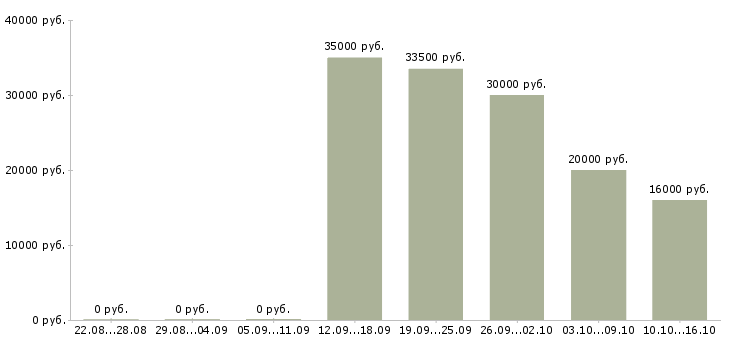 Вакансии специалист по обучению клиентов Улан-удэ - Медиана зарплат специалист по обучению клиентов Улан-удэ за 2 месяца