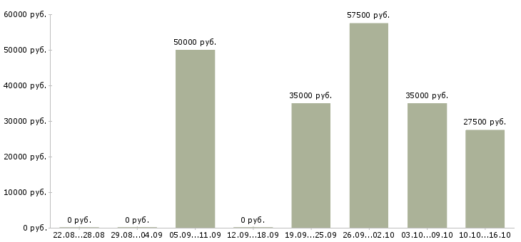 Вакансии специалист по подбору сотрудников в Казани - Медиана зарплат специалист по подбору сотрудников в Казани за 2 месяца