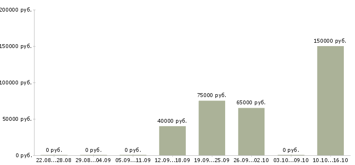 Вакансии специалист по продаже новостроек в Москве - Медиана зарплат специалист по продаже новостроек в Москве за 2 месяца