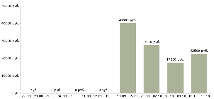 Вакансии специалист по продвижению компании Татарстан - Медиана зарплат специалист по продвижению компании Татарстан за 2 месяца