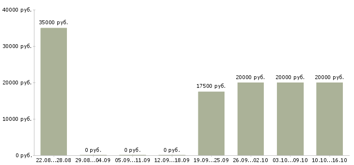 Вакансии специалист по продвижению компании в Тюмени - Медиана зарплат специалист по продвижению компании в Тюмени за 2 месяца