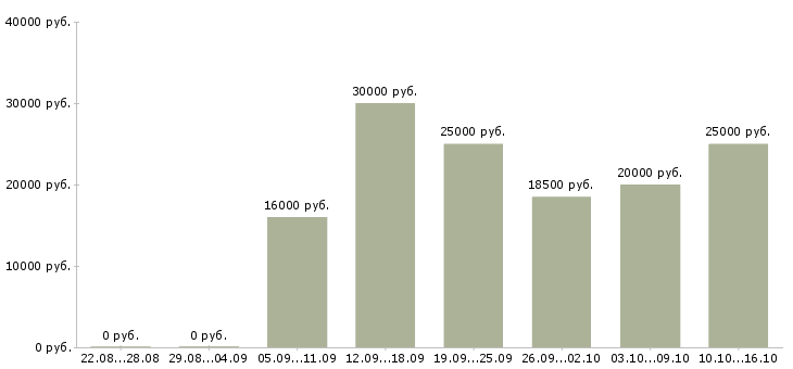 Вакансии специалист по связям с клиентами в Пензе - Медиана зарплат специалист по связям с клиентами в Пензе за 2 месяца