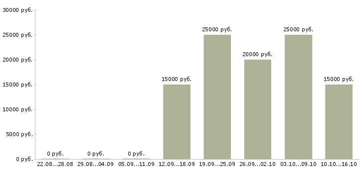 Вакансии требуется активный сотрудник в Орле - Медиана зарплат требуется активный сотрудник в Орле за 2 месяца