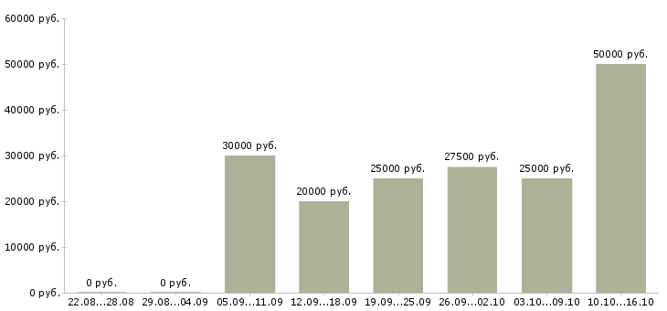 Вакансии требуется менеджер на постоянную работу в Иркутске - Медиана зарплат требуется менеджер на постоянную работу в Иркутске за 2 месяца