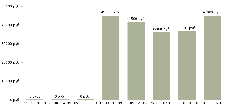 Вакансии требуется охранник контролер в Белгороде - Медиана зарплат требуется охранник контролер в Белгороде за 2 месяца
