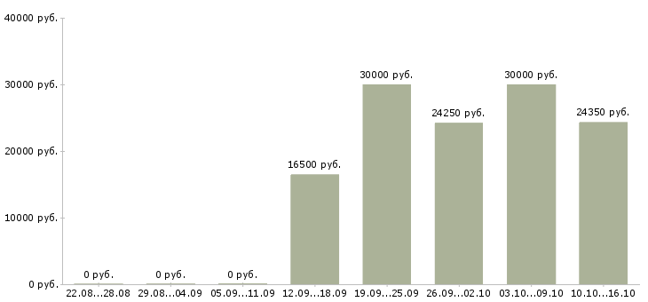 Вакансии управлящий магазином в Воронеже - Медиана зарплат управлящий магазином в Воронеже за 2 месяца