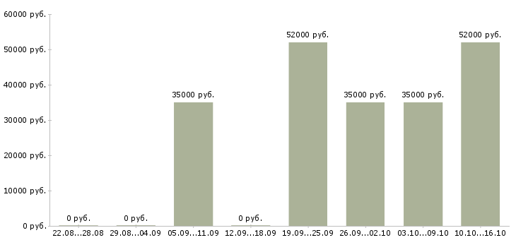 Вакансии фармацевт за первый стол Санкт-петербург - Медиана зарплат фармацевт за первый стол Санкт-петербург за 2 месяца