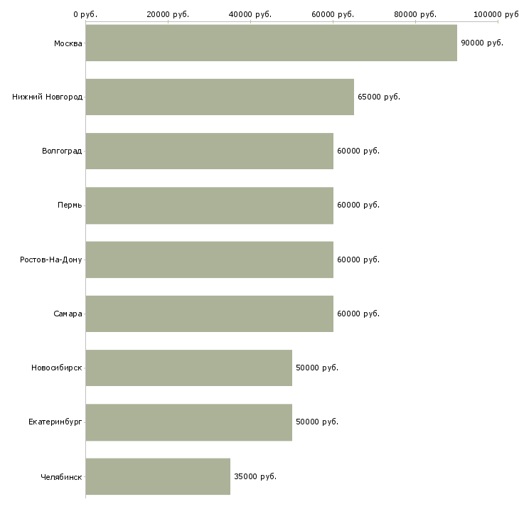 Поиск работы frontend javascript разработчик-Медиана зарплаты для вакансии «frontend javascript разработчик» в других городах