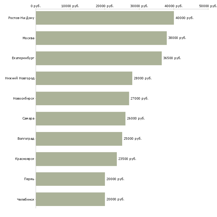 Поиск работы ведущий специалист финансовых услуг-Медиана зарплаты для вакансии «ведущий специалист финансовых услуг» в других городах