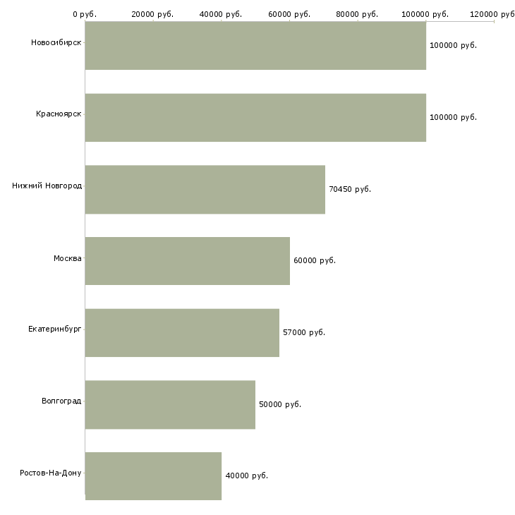 Поиск работы главный специалист строительного отдела-Медиана зарплаты для вакансии «главный специалист строительного отдела» в других городах