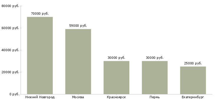 Поиск работы менеджер по развитию агентской сети-Медиана зарплаты для вакансии «менеджер по развитию агентской сети» в других городах