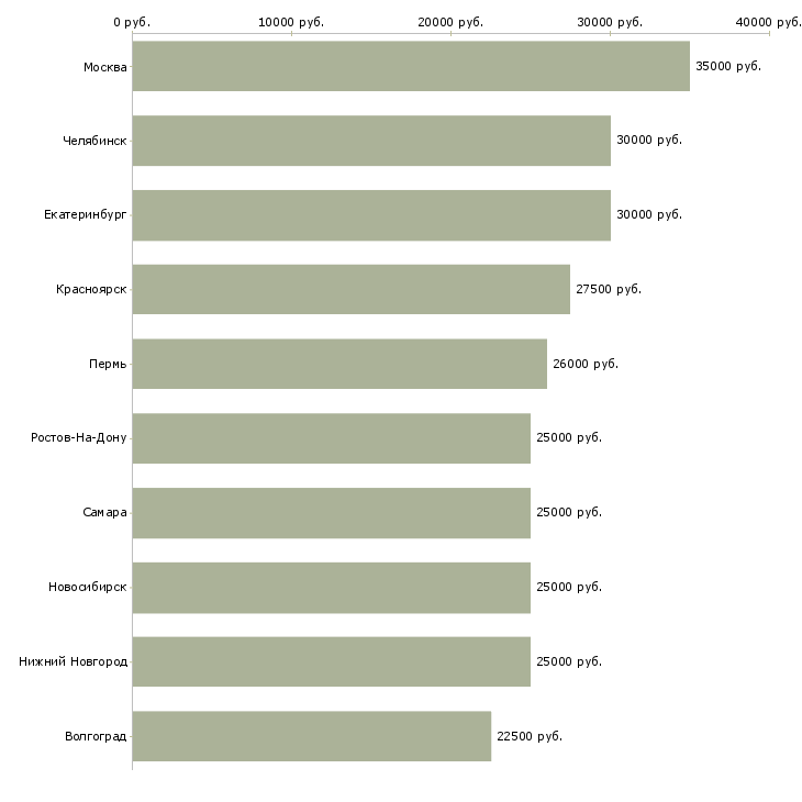 Поиск работы менеджер по развитию удаленно-Медиана зарплаты для вакансии «менеджер по развитию удаленно» в других городах