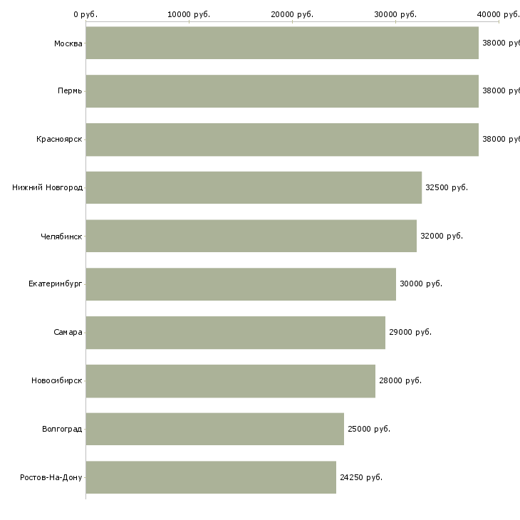 Поиск работы офис менеджер на оформление документов-Медиана зарплаты для вакансии «офис менеджер на оформление документов» в других городах