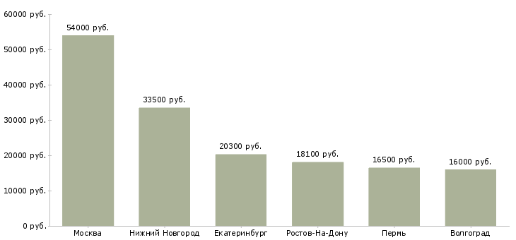 Поиск работы сотрудник охраны в торговый центр-Медиана зарплаты для вакансии «сотрудник охраны в торговый центр» в других городах