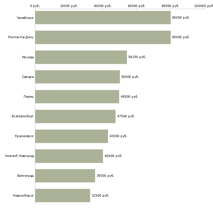 Поиск работы специалист отдела обеспечения качества-Медиана зарплаты для вакансии «специалист отдела обеспечения качества» в других городах