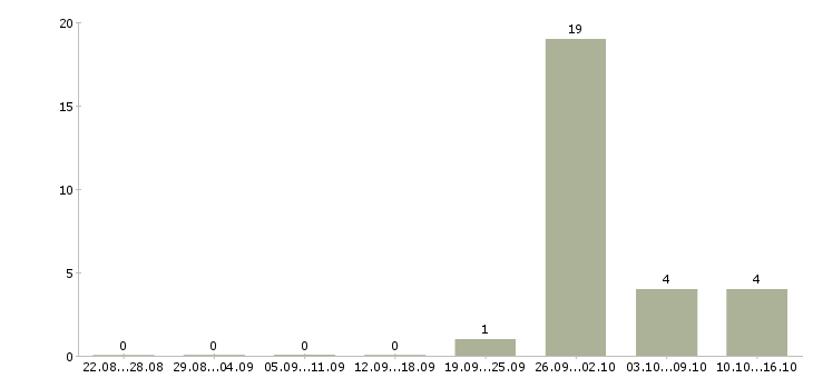 Работа комплектовщик продуктов Башкортостан - Число вакансий Башкортостан по специальности комплектовщик продуктов за 2 месяца