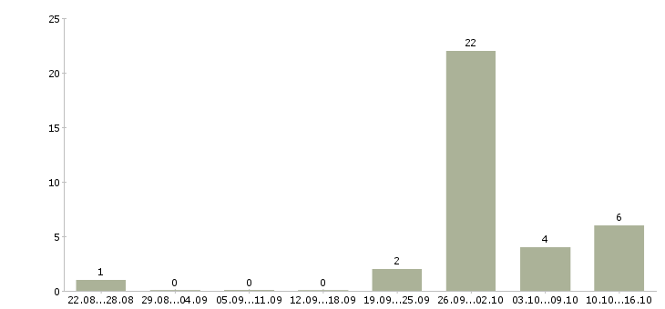 Работа менеджер по работе персоналом удаленно Башкортостан - Число вакансий Башкортостан по специальности менеджер по работе персоналом удаленно за 2 месяца