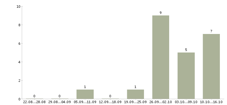 Работа менеджер по сделкам с недвижимостью Нижний новгород - Число вакансий Нижний новгород по специальности менеджер по сделкам с недвижимостью за 2 месяца