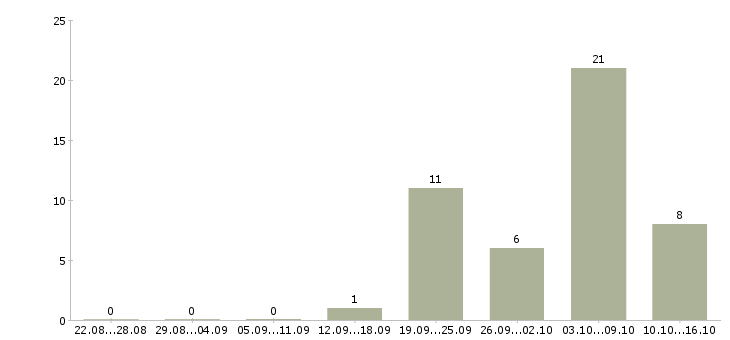 Работа менеджер по продаже рекламных мест Ростов-на-дону - Число вакансий Ростов-на-дону по специальности менеджер по продаже рекламных мест за 2 месяца