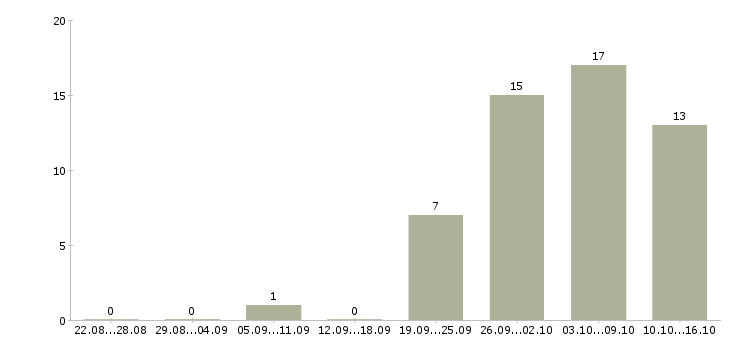 Работа менеджер по размещению информации Ростов-на-дону - Число вакансий Ростов-на-дону по специальности менеджер по размещению информации за 2 месяца