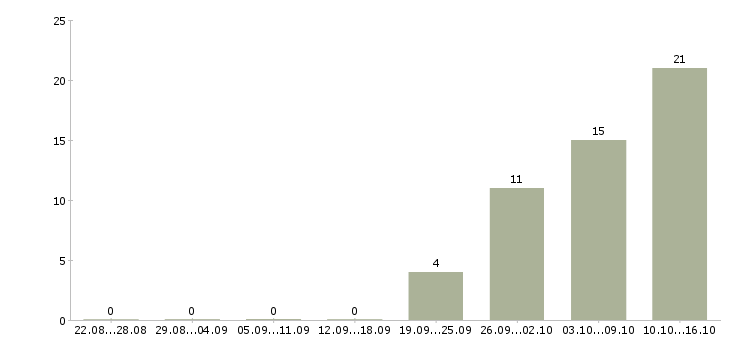 Работа frontend javascript разработчик Санкт-петербург - Число вакансий Санкт-петербург по специальности frontend javascript разработчик за 2 месяца
