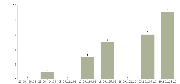 Работа агент отдела аренды жилой недвижимости Санкт-петербург - Число вакансий Санкт-петербург по специальности агент отдела аренды жилой недвижимости за 2 месяца