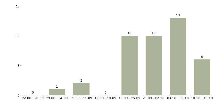 Работа ведущий консультант 1с Санкт-петербург - Число вакансий Санкт-петербург по специальности ведущий консультант 1с за 2 месяца