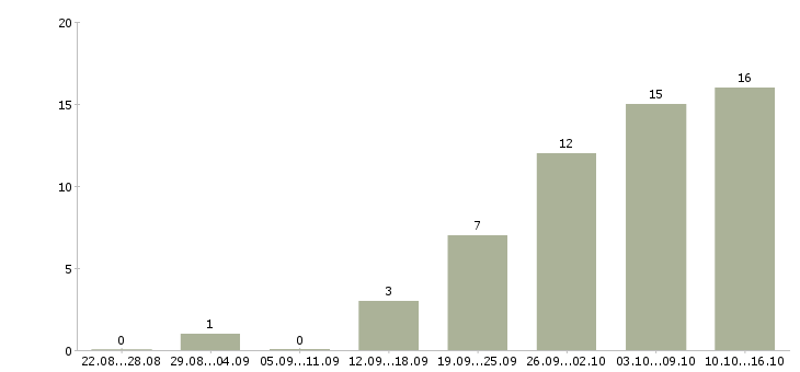 Работа программист ms sql Санкт-петербург - Число вакансий Санкт-петербург по специальности программист ms sql за 2 месяца