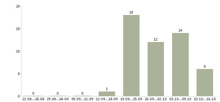 Работа специалист отдела обеспечения качества Санкт-петербург - Число вакансий Санкт-петербург по специальности специалист отдела обеспечения качества за 2 месяца