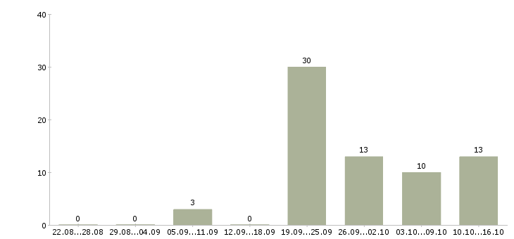 Работа фармацевт за первый стол Санкт-петербург - Число вакансий Санкт-петербург по специальности фармацевт за первый стол за 2 месяца