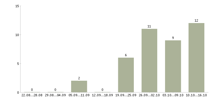 Работа специалист по продвижению компании Татарстан - Число вакансий Татарстан по специальности специалист по продвижению компании за 2 месяца