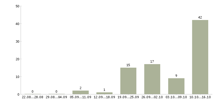 Работа специалист по обучению клиентов Якутия - Число вакансий Якутия по специальности специалист по обучению клиентов за 2 месяца