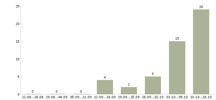 Работа на дому стабильный доход в Архангельске - Число вакансий в Архангельске по специальности на дому стабильный доход за 2 месяца