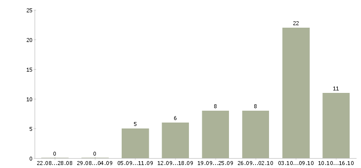 Работа рекламная удаленно в Архангельске - Число вакансий в Архангельске по специальности рекламная удаленно за 2 месяца