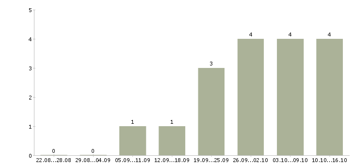 Работа руководитель команды по продажам в Архангельске - Число вакансий в Архангельске по специальности руководитель команды по продажам за 2 месяца