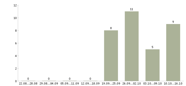 Работа менеджер по поиску новых клиентов в Астрахани - Число вакансий в Астрахани по специальности менеджер по поиску новых клиентов за 2 месяца