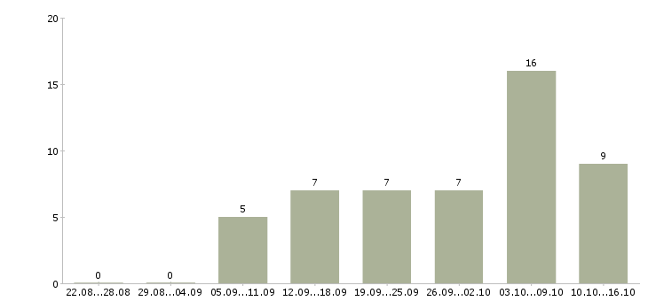 Работа рекламная удаленно в Астрахани - Число вакансий в Астрахани по специальности рекламная удаленно за 2 месяца