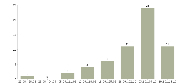 Работа в сети подработка в Барнауле - Число вакансий в Барнауле по специальности в сети подработка за 2 месяца