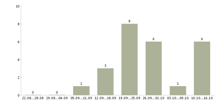 Работа менеджер по продажам сопровождению в Белгороде - Число вакансий в Белгороде по специальности менеджер по продажам сопровождению за 2 месяца