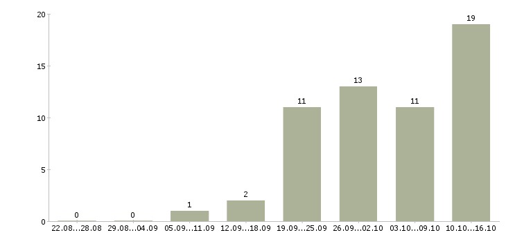 Работа активный менеджер по развитию продаж в Брянске - Число вакансий в Брянске по специальности активный менеджер по развитию продаж за 2 месяца
