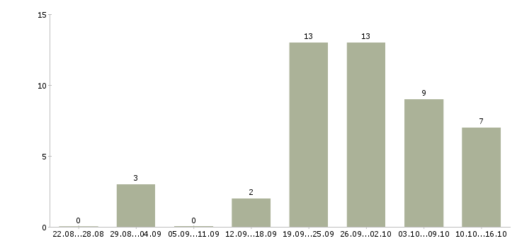 Работа администратор по работе с персоналом в Владимире - Число вакансий в Владимире по специальности администратор по работе с персоналом за 2 месяца